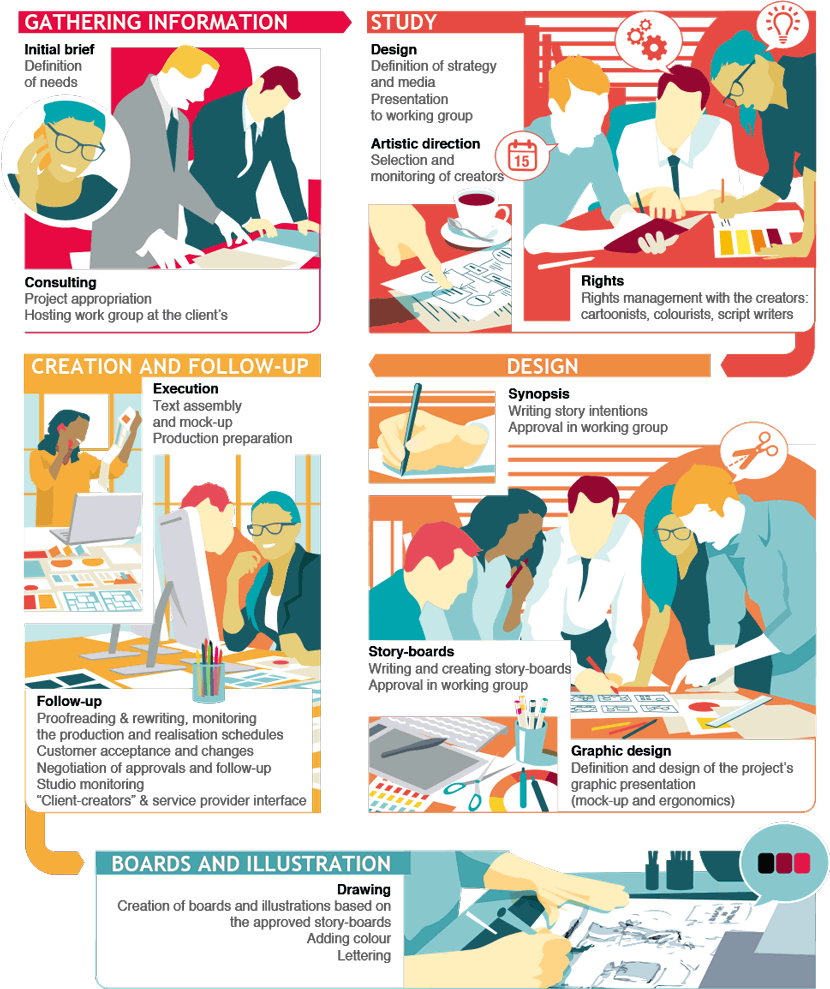 Corporate Fiction methodology steps